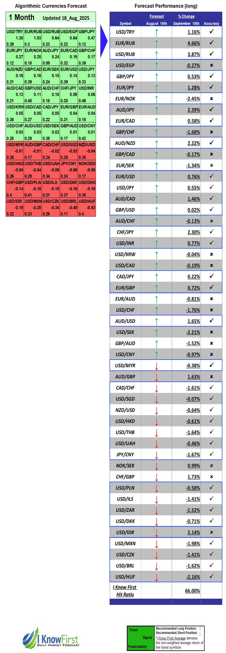 Forex Forecast Based on AI: 66.0% Hit Ratio in 1 Month