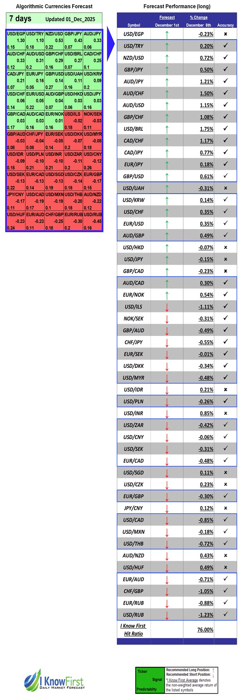 Best Currency Based on Big Data: 76.0% Hit Ratio in 7 Days