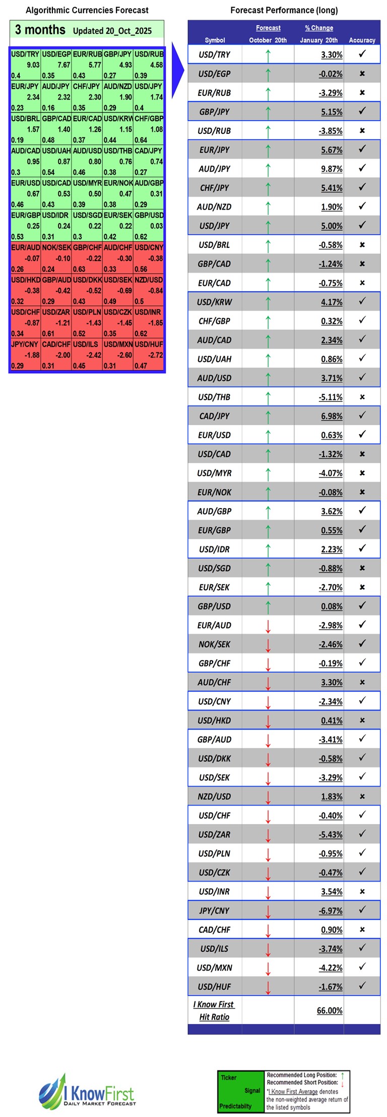 Best Currency Based on Machine Learning: 66.0% Hit Ratio in 3 Months
