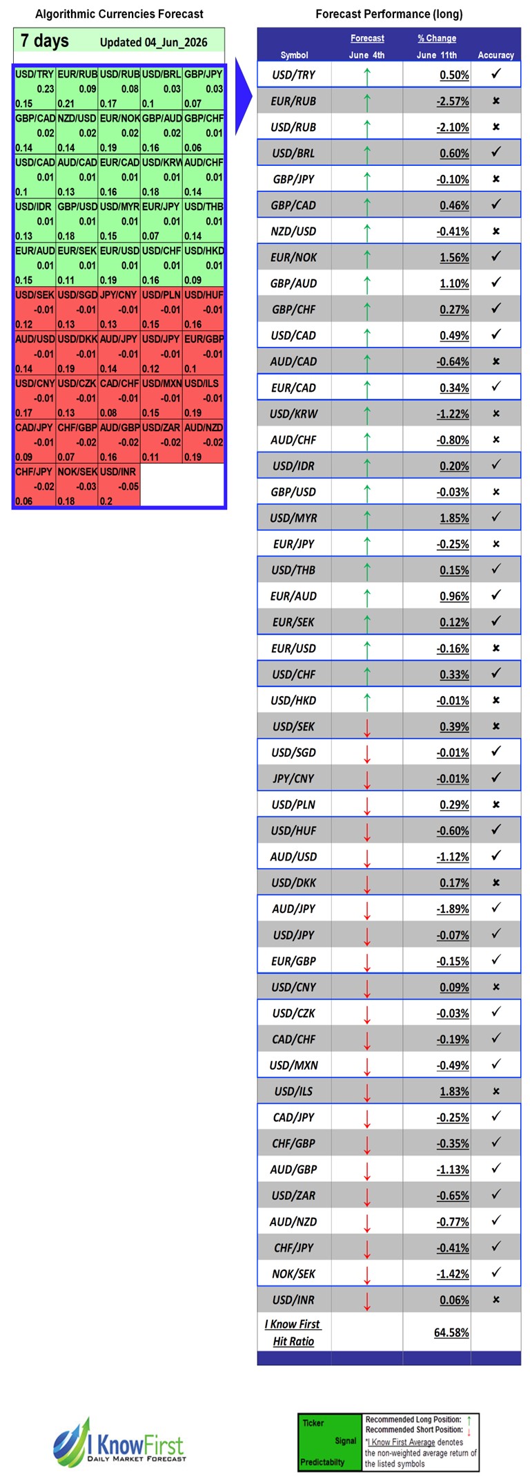 Currency Forecast Based on Big Data: 64.58% Hit Ratio in 7 Days